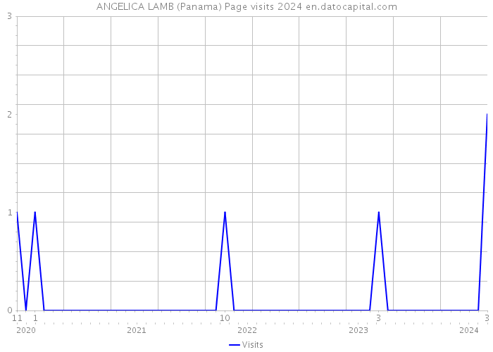 ANGELICA LAMB (Panama) Page visits 2024 