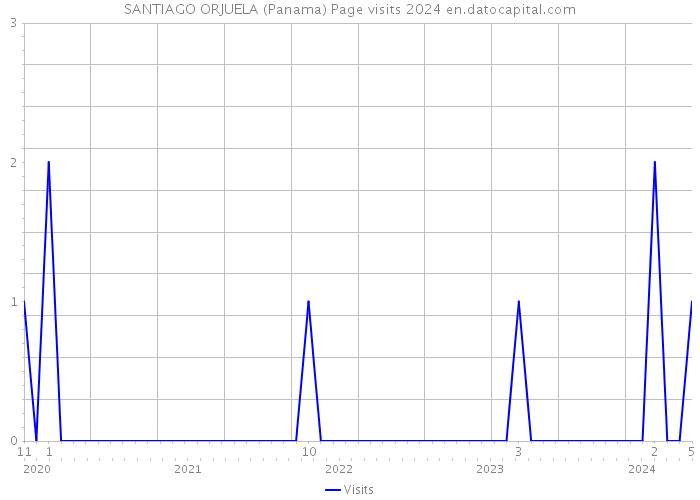 SANTIAGO ORJUELA (Panama) Page visits 2024 