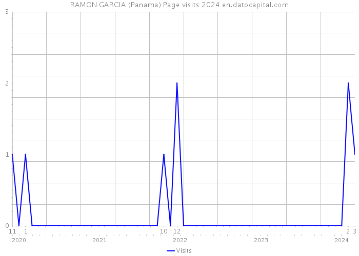 RAMON GARCIA (Panama) Page visits 2024 