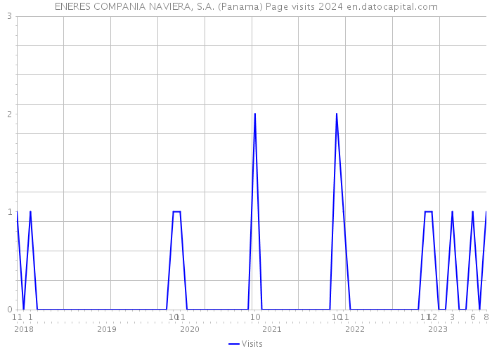 ENERES COMPANIA NAVIERA, S.A. (Panama) Page visits 2024 
