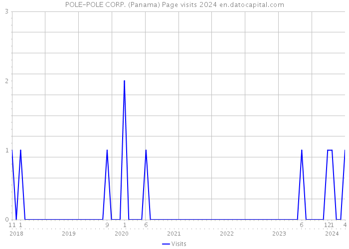 POLE-POLE CORP. (Panama) Page visits 2024 