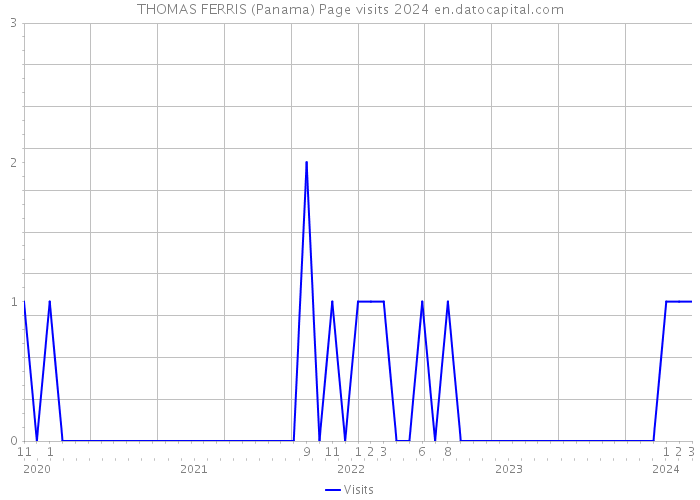 THOMAS FERRIS (Panama) Page visits 2024 