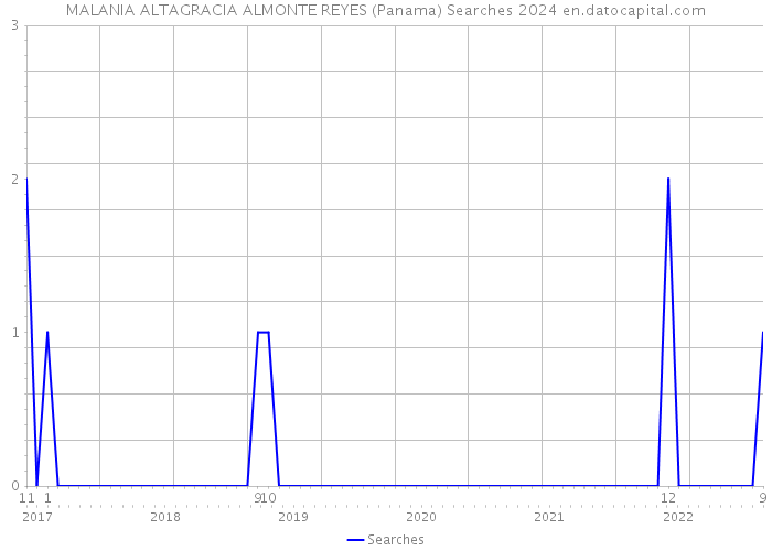 MALANIA ALTAGRACIA ALMONTE REYES (Panama) Searches 2024 