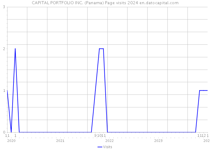 CAPITAL PORTFOLIO INC. (Panama) Page visits 2024 