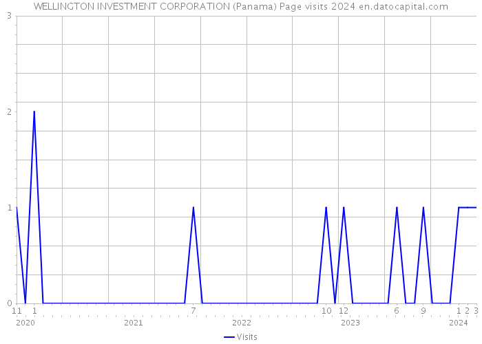 WELLINGTON INVESTMENT CORPORATION (Panama) Page visits 2024 