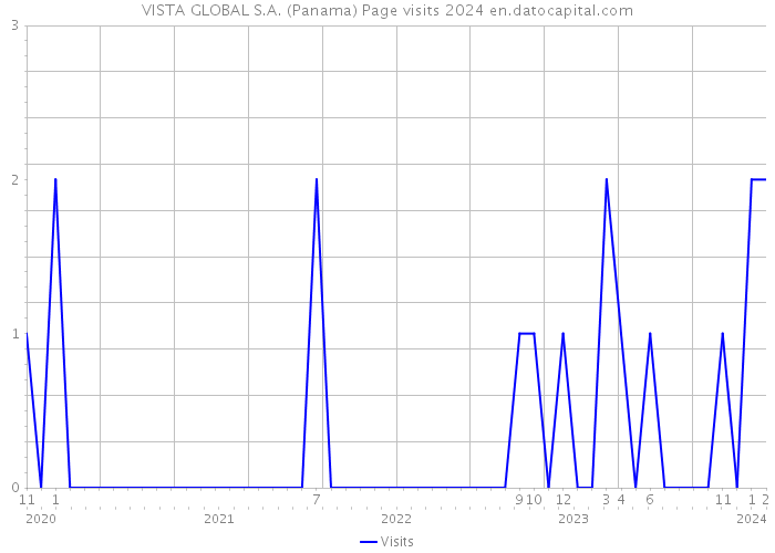 VISTA GLOBAL S.A. (Panama) Page visits 2024 