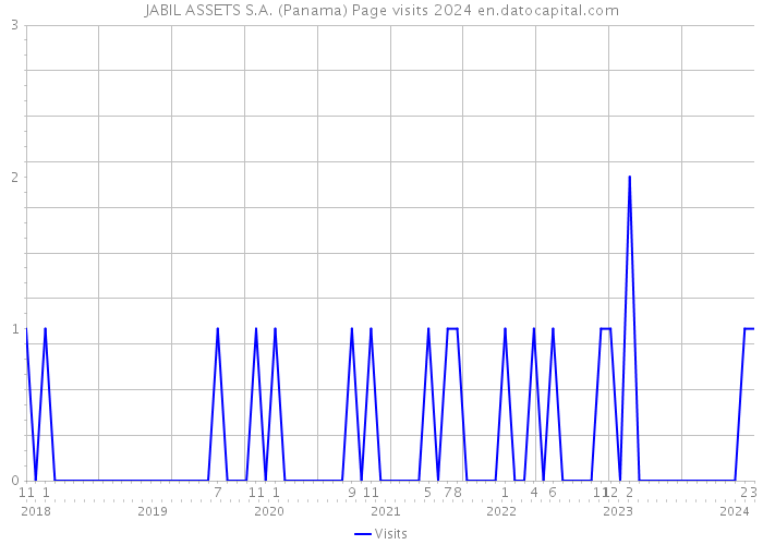 JABIL ASSETS S.A. (Panama) Page visits 2024 