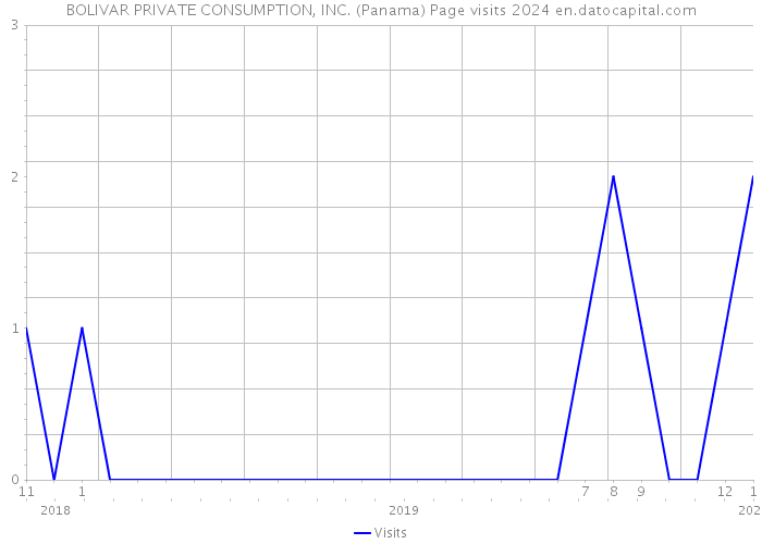 BOLIVAR PRIVATE CONSUMPTION, INC. (Panama) Page visits 2024 