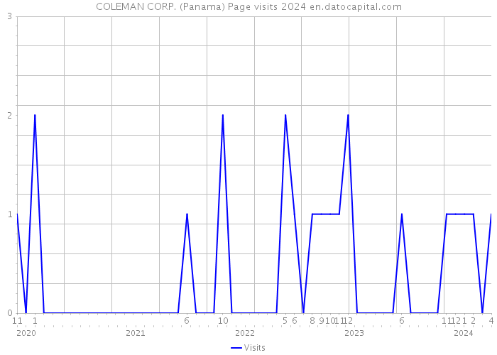 COLEMAN CORP. (Panama) Page visits 2024 