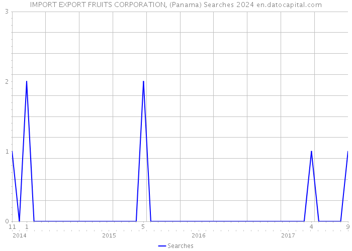 IMPORT EXPORT FRUITS CORPORATION, (Panama) Searches 2024 