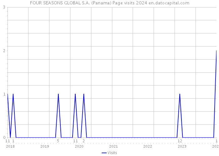FOUR SEASONS GLOBAL S.A. (Panama) Page visits 2024 