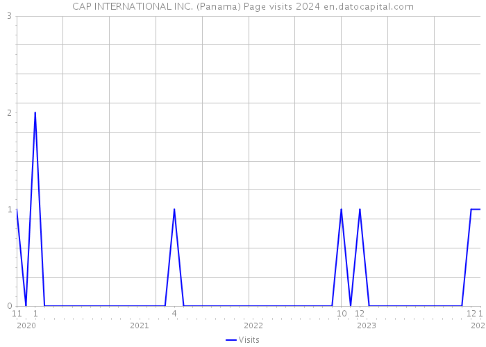 CAP INTERNATIONAL INC. (Panama) Page visits 2024 