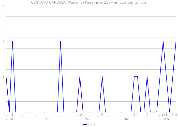 GUSTAVO CARDOZO (Panama) Page visits 2024 