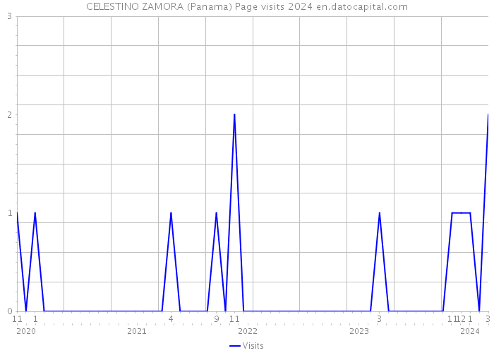CELESTINO ZAMORA (Panama) Page visits 2024 