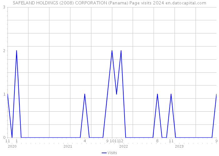 SAFELAND HOLDINGS (2008) CORPORATION (Panama) Page visits 2024 