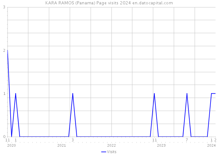 KARA RAMOS (Panama) Page visits 2024 