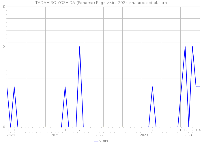 TADAHIRO YOSHIDA (Panama) Page visits 2024 
