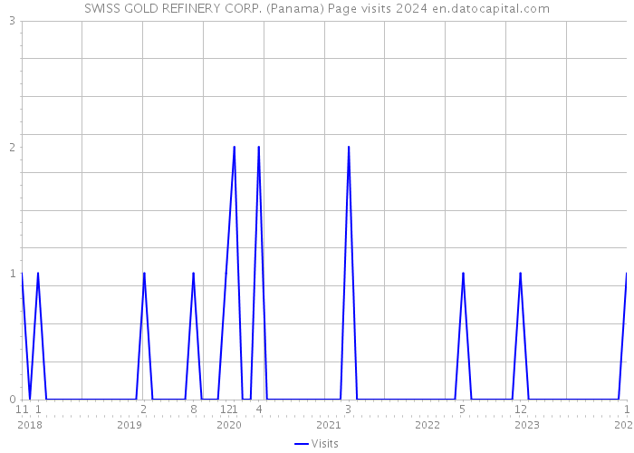 SWISS GOLD REFINERY CORP. (Panama) Page visits 2024 