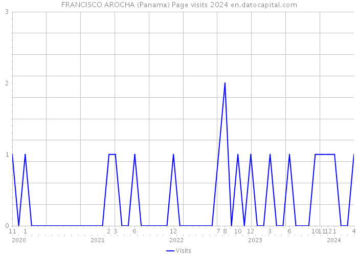 FRANCISCO AROCHA (Panama) Page visits 2024 