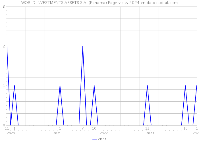 WORLD INVESTMENTS ASSETS S.A. (Panama) Page visits 2024 
