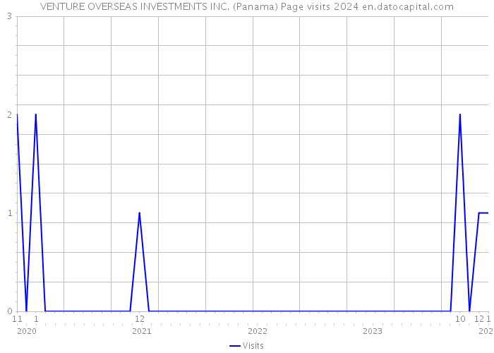 VENTURE OVERSEAS INVESTMENTS INC. (Panama) Page visits 2024 