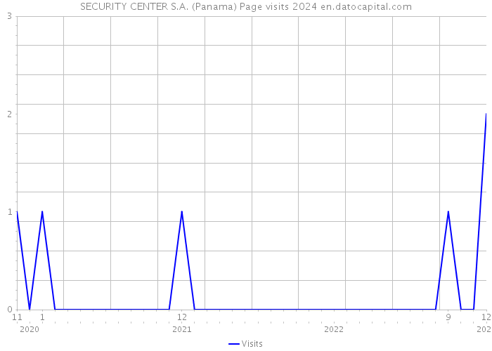 SECURITY CENTER S.A. (Panama) Page visits 2024 