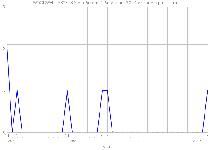 WOODWELL ASSETS S.A. (Panama) Page visits 2024 