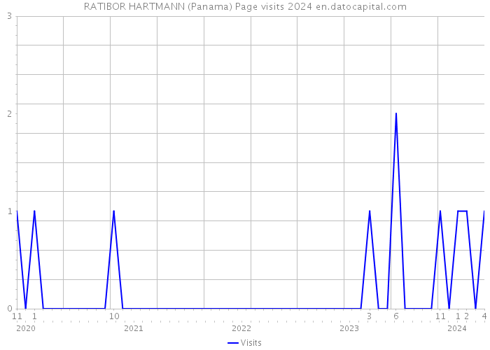 RATIBOR HARTMANN (Panama) Page visits 2024 