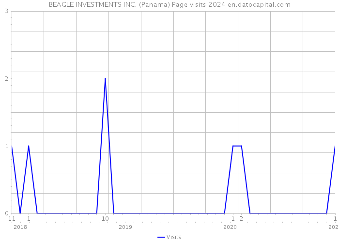 BEAGLE INVESTMENTS INC. (Panama) Page visits 2024 
