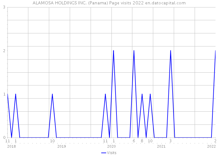 ALAMOSA HOLDINGS INC. (Panama) Page visits 2022 