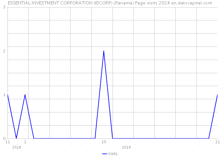 ESSENTIAL INVESTMENT CORPORATION (EICORP) (Panama) Page visits 2024 