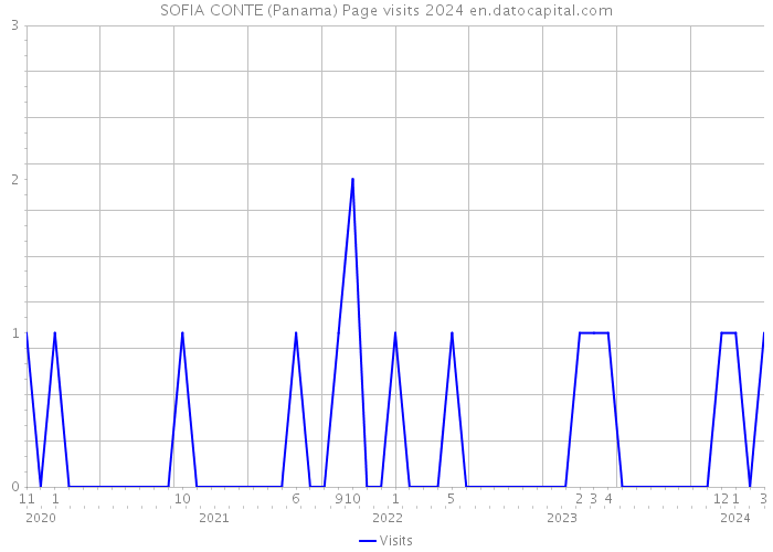 SOFIA CONTE (Panama) Page visits 2024 