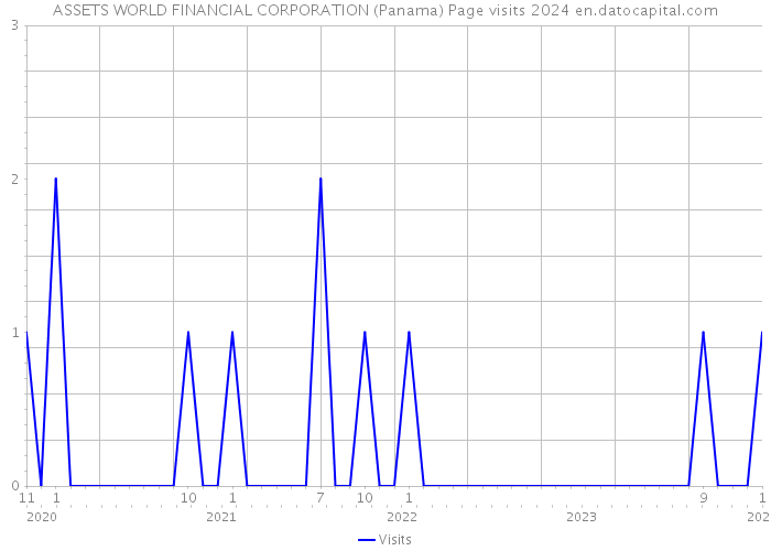 ASSETS WORLD FINANCIAL CORPORATION (Panama) Page visits 2024 