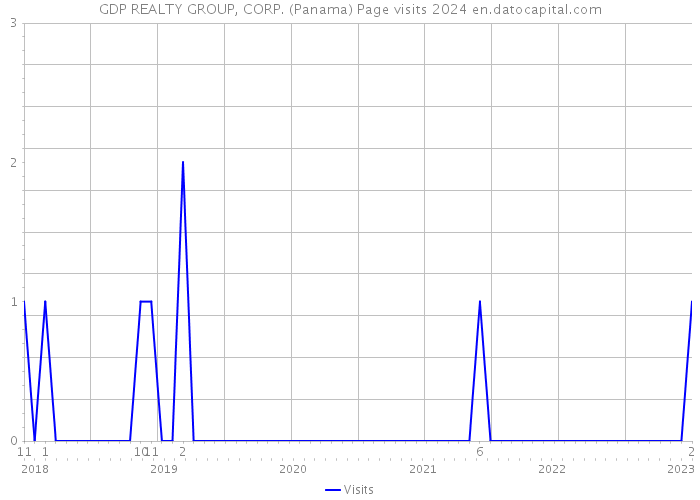 GDP REALTY GROUP, CORP. (Panama) Page visits 2024 