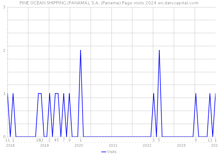 PINE OCEAN SHIPPING (PANAMA), S.A. (Panama) Page visits 2024 