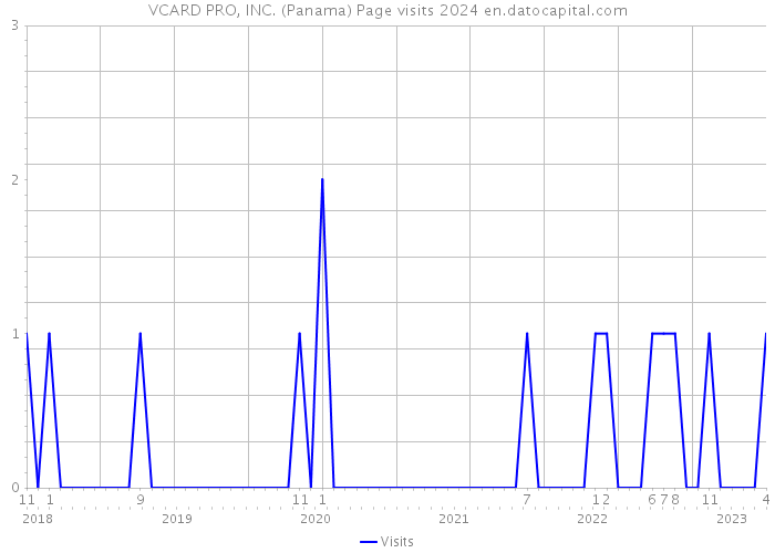 VCARD PRO, INC. (Panama) Page visits 2024 