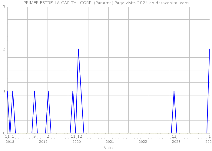 PRIMER ESTRELLA CAPITAL CORP. (Panama) Page visits 2024 