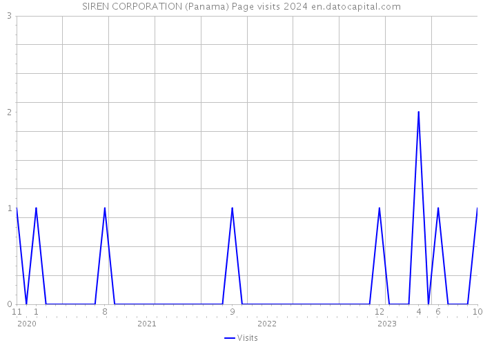SIREN CORPORATION (Panama) Page visits 2024 
