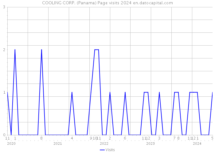 COOLING CORP. (Panama) Page visits 2024 