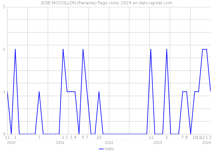 JOSE MOGOLLON (Panama) Page visits 2024 