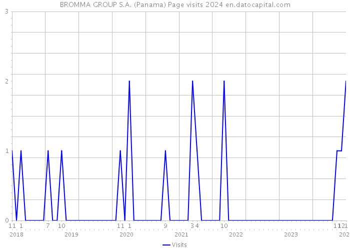BROMMA GROUP S.A. (Panama) Page visits 2024 