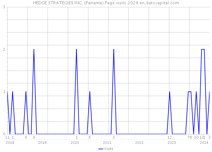 HEDGE STRATEGIES INC. (Panama) Page visits 2024 