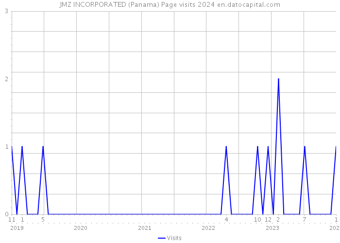 JMZ INCORPORATED (Panama) Page visits 2024 