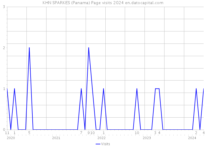 KHN SPARKES (Panama) Page visits 2024 