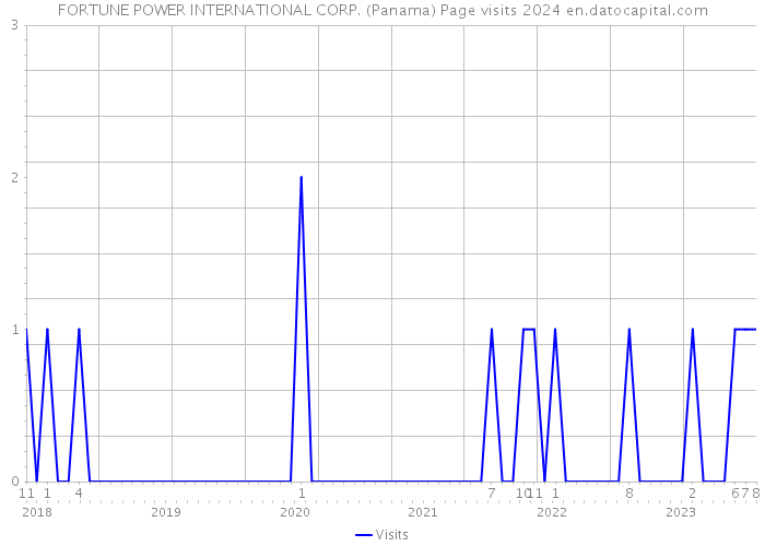 FORTUNE POWER INTERNATIONAL CORP. (Panama) Page visits 2024 