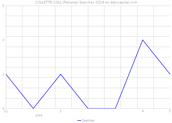 COLLETTE COLL (Panama) Searches 2024 