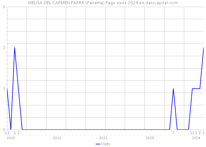 MELISA DEL CARMEN PARRA (Panama) Page visits 2024 