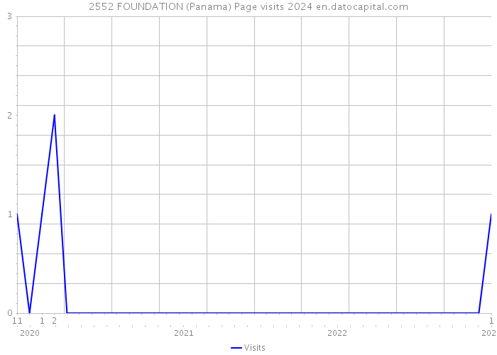 2552 FOUNDATION (Panama) Page visits 2024 
