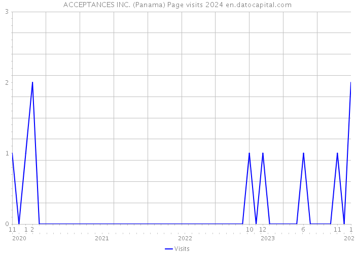 ACCEPTANCES INC. (Panama) Page visits 2024 