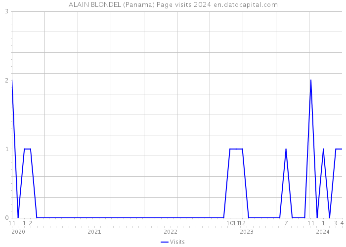 ALAIN BLONDEL (Panama) Page visits 2024 